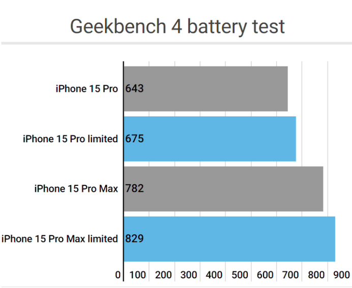 平远apple维修站iPhone15Pro的ProMotion高刷功能耗电吗