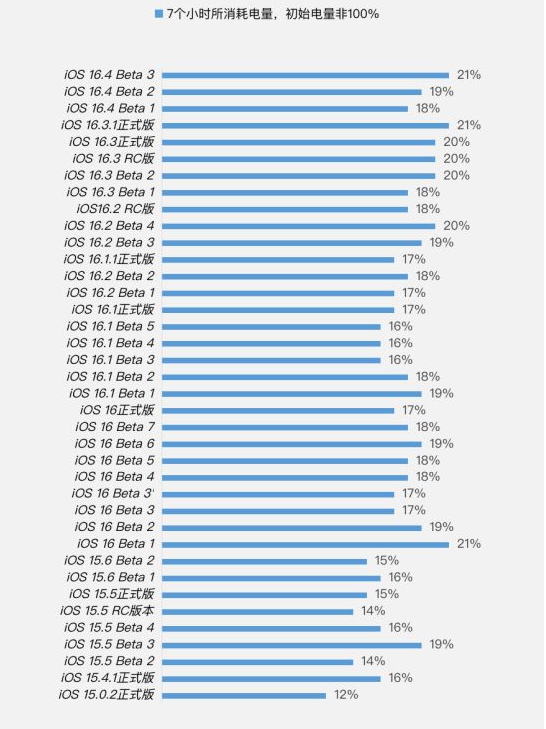 平远苹果手机维修分享iOS 16.4 Beta 3续航跑分等测试结果汇总 