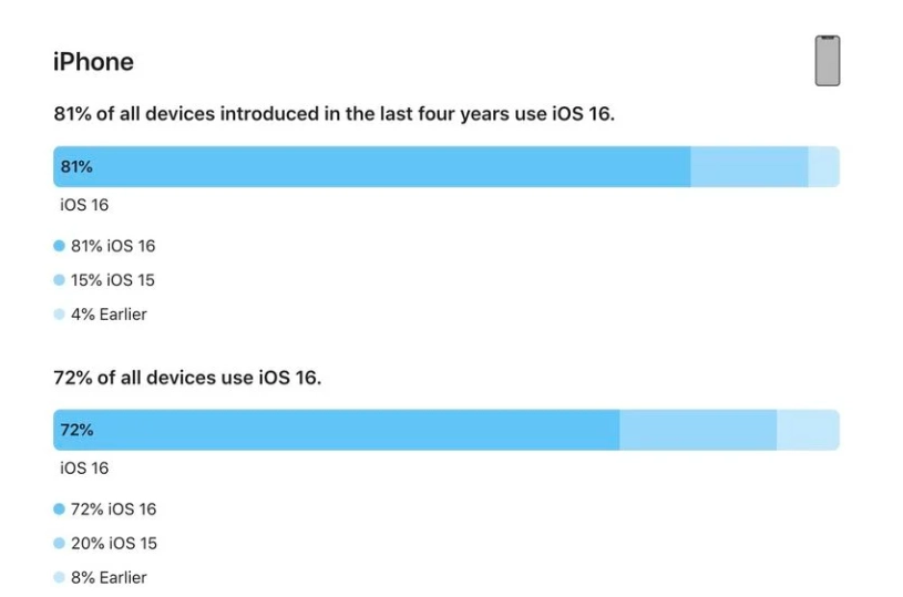 平远苹果手机维修分享iOS 16 / iPadOS 16 安装率 