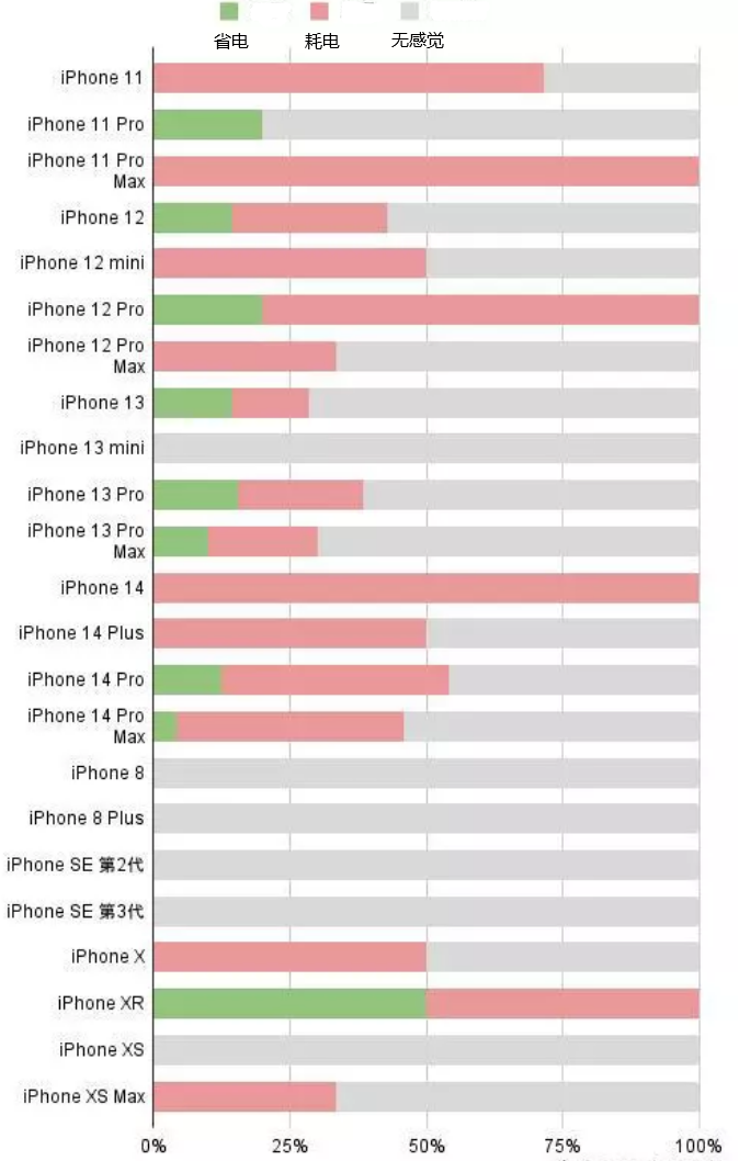 平远苹果手机维修分享iOS16.2太耗电怎么办？iOS16.2续航不好可以降级吗？ 