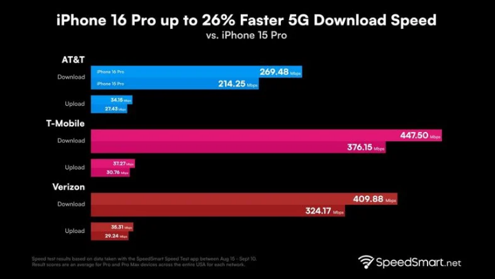 平远苹果手机维修分享iPhone 16 Pro 系列的 5G 速度 