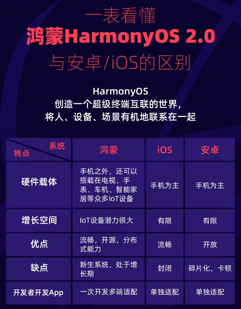 平远苹果手机维修分享华为鸿蒙 OS 与安卓以及 iOS 都有什么区别 