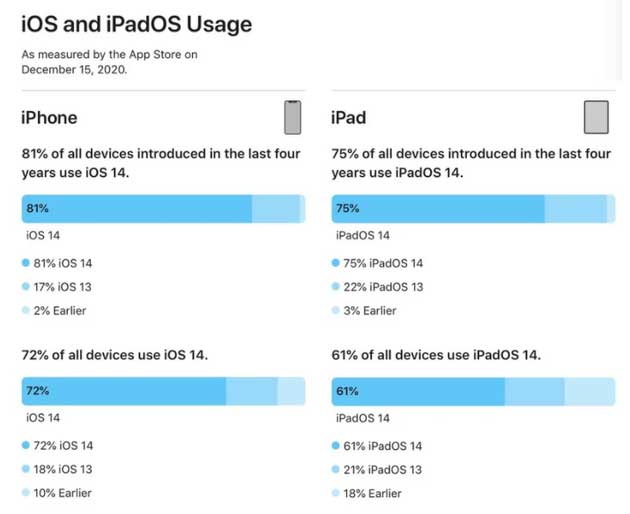 平远苹果手机维修分享有多少用户更新了 iOS 14 